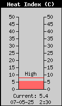 Aktuel Heat Index